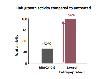 ミノキシジルとアセチルテトラペプチド3の育毛効果比較-グラフ