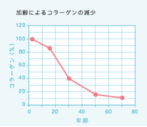 加齢によるコラーゲンの減少-グラフ